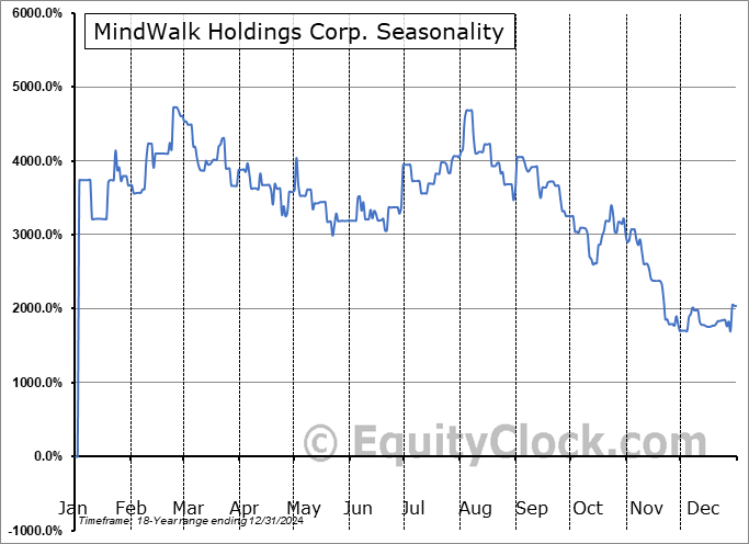 MindWalk Holdings Corp. (NASD:HYFT) Seasonal Chart