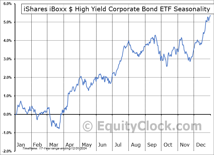 iShares iBoxx $ High Yield Corporate Bond ETF (NYSE:HYG) Seasonal Chart