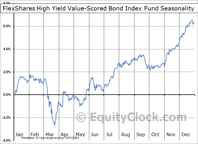 FlexShares High Yield Value-Scored Bond Index Fund (AMEX:HYGV) Seasonal Chart