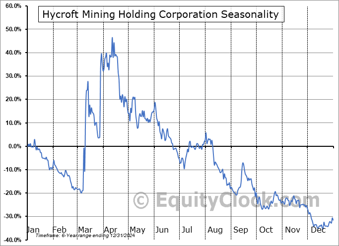 Hycroft Mining Holding Corporation (NASD:HYMC) Seasonal Chart
