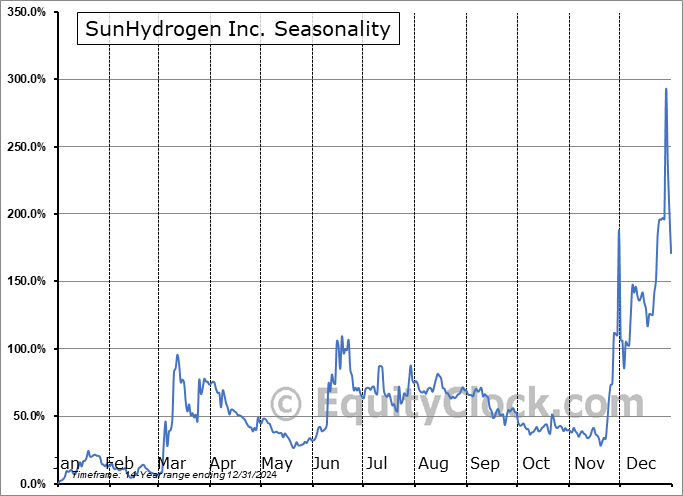 SunHydrogen Inc. (OTCMKT:HYSR) Seasonal Chart