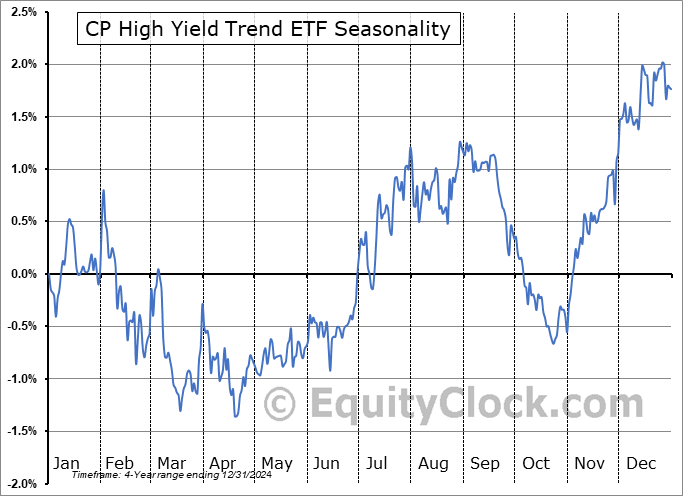 CP High Yield Trend ETF (NYSE:HYTR) Seasonal Chart