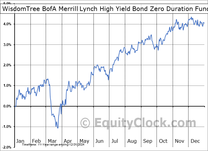 WisdomTree BofA Merrill Lynch High Yield Bond Zero Duration Fund (NASD:HYZD) Seasonal Chart
