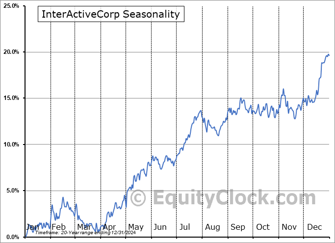 InterActiveCorp (NASD:IAC) Seasonal Chart