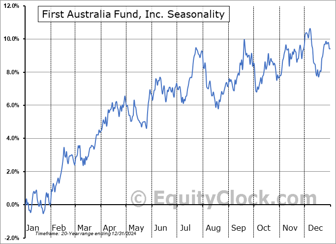 First Australia Fund, Inc. (AMEX:IAF) Seasonal Chart