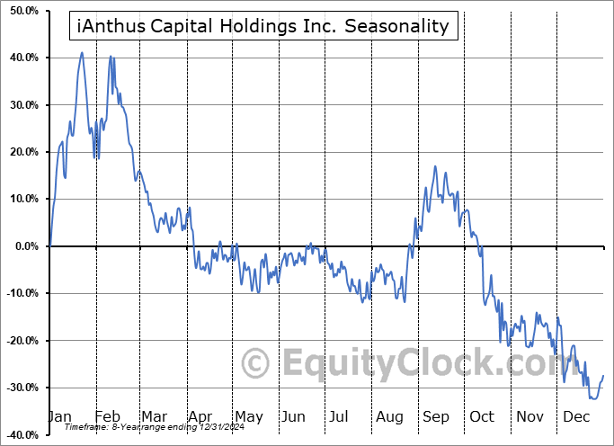iAnthus Capital Holdings Inc. (CSE:IAN.CA) Seasonal Chart