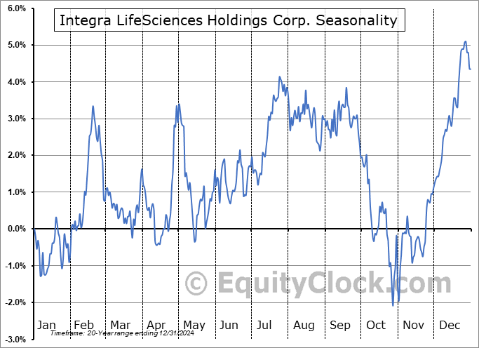 Integra LifeSciences Holdings Corp. (NASD:IART) Seasonal Chart
