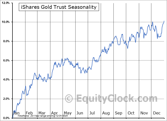 iShares Gold Trust (NYSE:IAU) Seasonal Chart