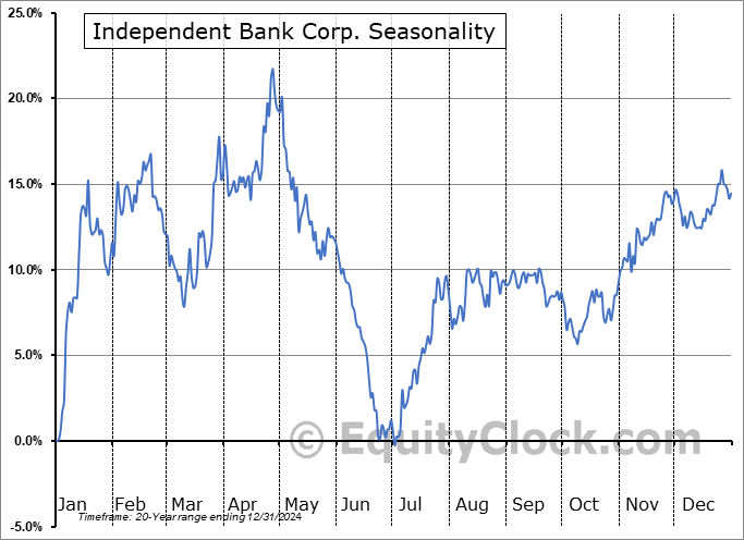 Independent Bank Corp. (NASD:IBCP) Seasonal Chart