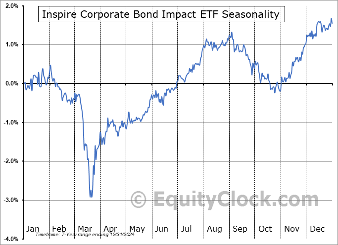 Inspire Corporate Bond Impact ETF (AMEX:IBD) Seasonal Chart