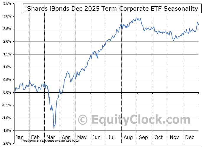 iShares iBonds Dec 2025 Term Corporate ETF (AMEX:IBDQ) Seasonal Chart