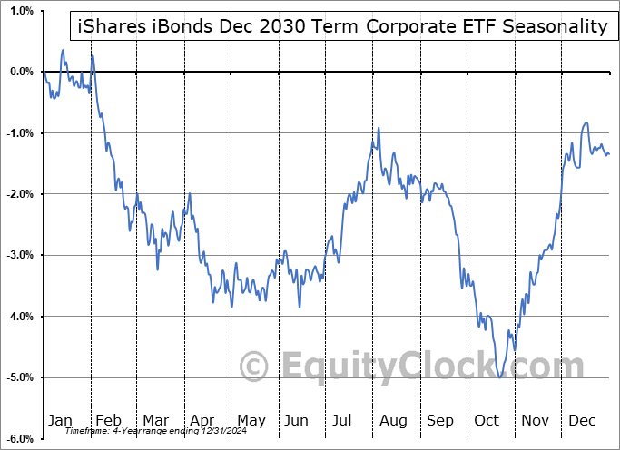 iShares iBonds Dec 2030 Term Corporate ETF (AMEX:IBDV) Seasonal Chart