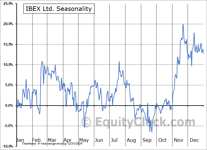 IBEX Ltd. (NASD:IBEX) Seasonal Chart