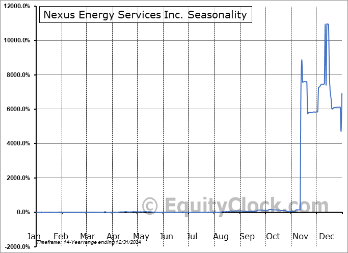 Nexus Energy Services Inc. (OTCMKT:IBGR) Seasonal Chart