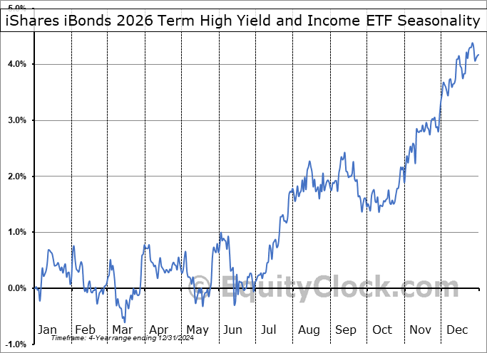 iShares iBonds 2026 Term High Yield and Income ETF (AMEX:IBHF) Seasonal Chart