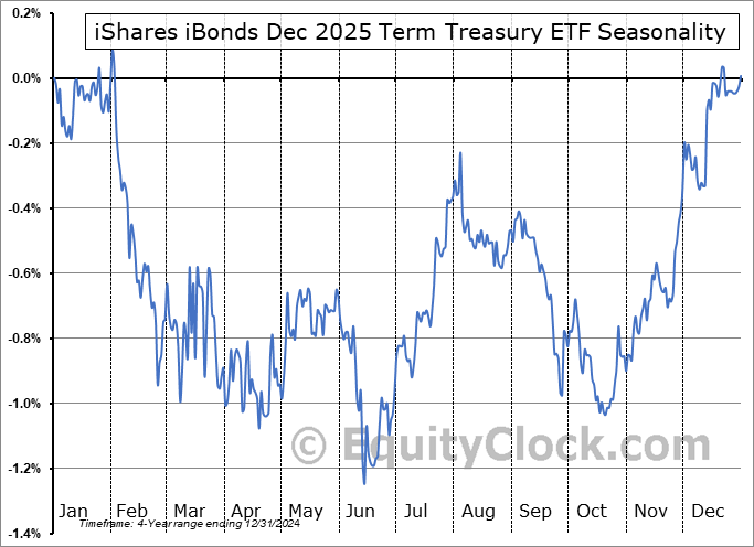 iShares iBonds Dec 2025 Term Treasury ETF (NASD:IBTF) Seasonal Chart