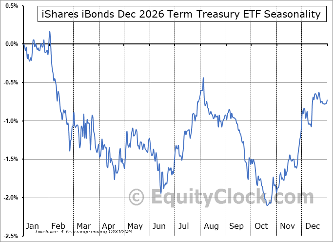 iShares iBonds Dec 2026 Term Treasury ETF (NASD:IBTG) Seasonal Chart