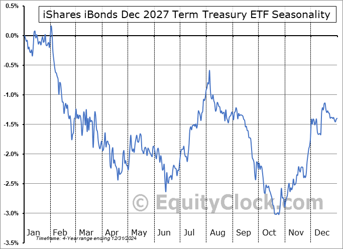 iShares iBonds Dec 2027 Term Treasury ETF (NASD:IBTH) Seasonal Chart