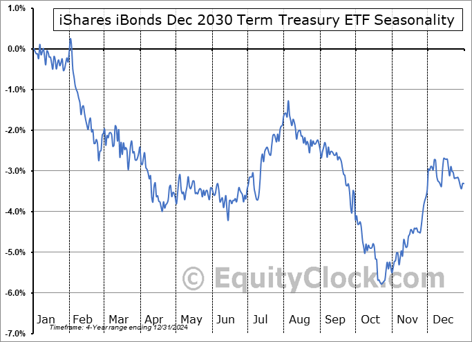 iShares iBonds Dec 2030 Term Treasury ETF (NASD:IBTK) Seasonal Chart
