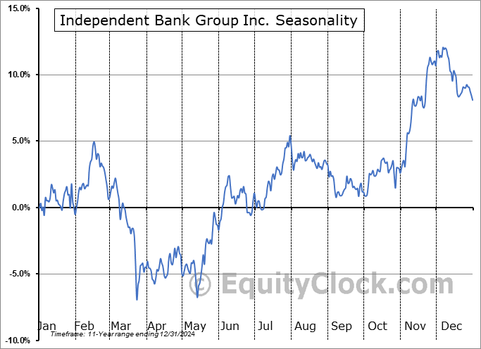 Independent Bank Group Inc. (NASD:IBTX) Seasonal Chart