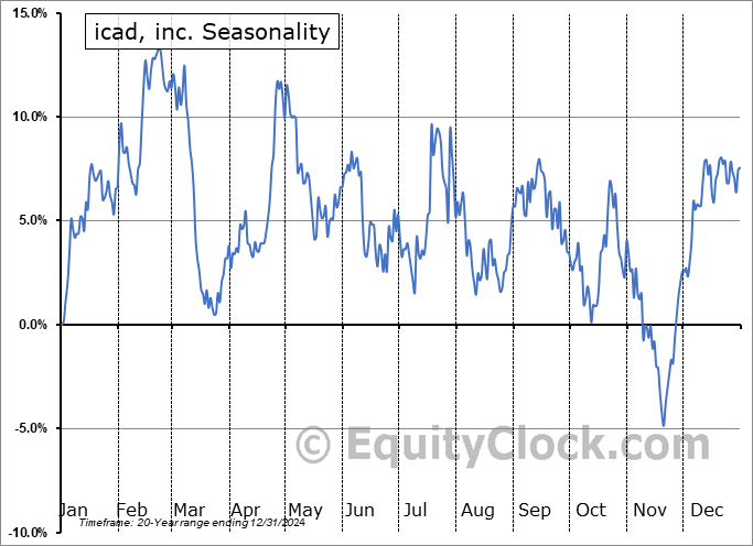 icad, inc. (NASD:ICAD) Seasonal Chart