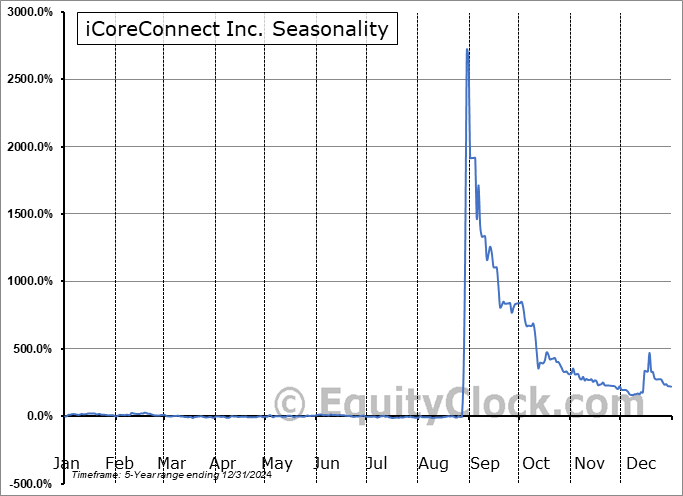 iCoreConnect Inc. (NASD:ICCT) Seasonal Chart