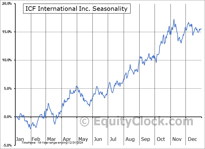 ICF International Inc. (NASD:ICFI) Seasonal Chart