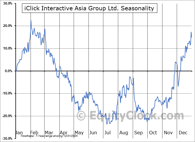 iClick Interactive Asia Group Ltd. (NASD:ICLK) Seasonal Chart