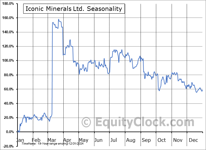 Iconic Minerals Ltd. (OTCMKT:ICMFF) Seasonal Chart