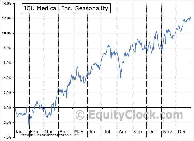 ICU Medical, Inc. (NASD:ICUI) Seasonal Chart