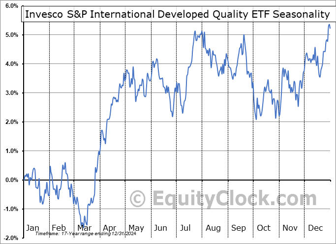 Invesco S&P International Developed Quality ETF (AMEX:IDHQ) Seasonal Chart