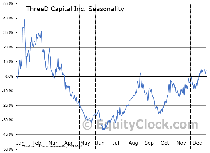 ThreeD Capital Inc. (CSE:IDK.CA) Seasonal Chart