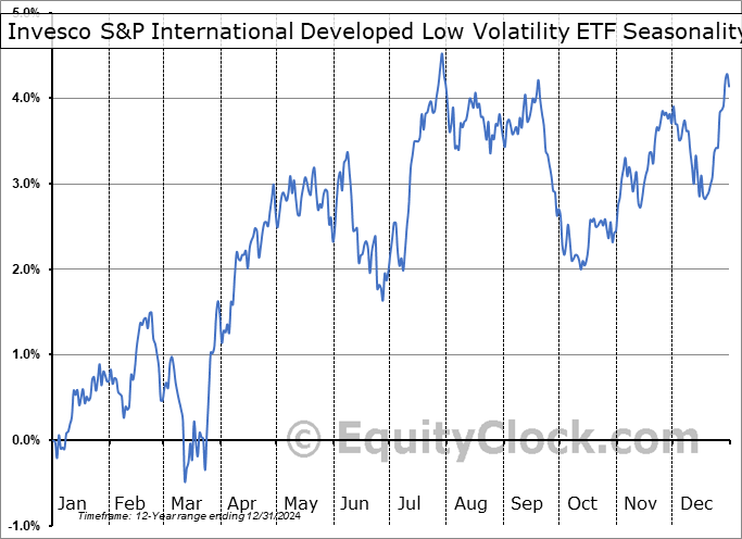 Invesco S&P International Developed Low Volatility ETF (AMEX:IDLV) Seasonal Chart