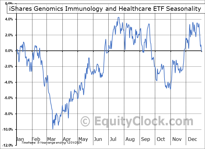 iShares Genomics Immunology and Healthcare ETF (AMEX:IDNA) Seasonal Chart