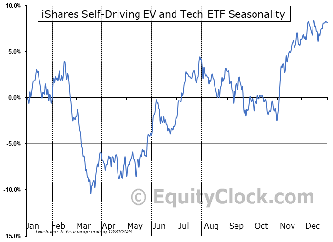 iShares Self-Driving EV and Tech ETF (AMEX:IDRV) Seasonal Chart
