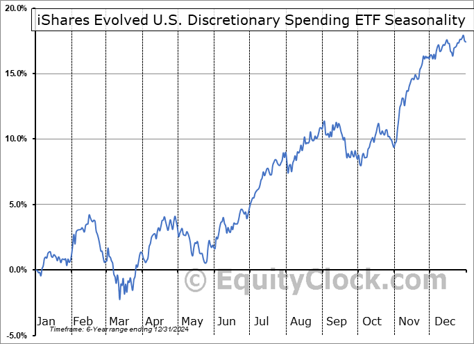 iShares Evolved U.S. Discretionary Spending ETF (AMEX:IEDI) Seasonal Chart