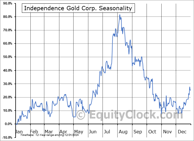 Independence Gold Corp. (OTCMKT:IEGCF) Seasonal Chart