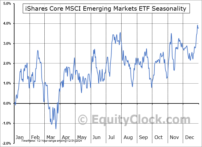 iShares Core MSCI Emerging Markets ETF (AMEX:IEMG) Seasonal Chart