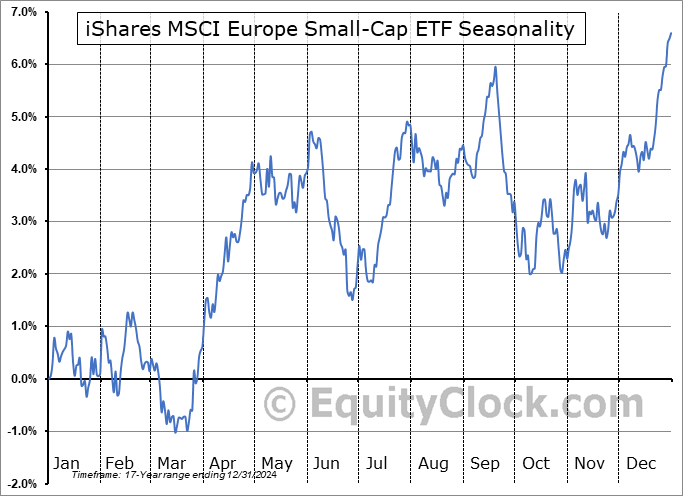 iShares MSCI Europe Small-Cap ETF (NASD:IEUS) Seasonal Chart