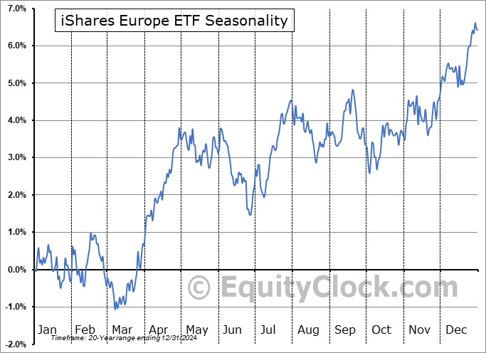 iShares Europe ETF (NYSE:IEV) Seasonal Chart