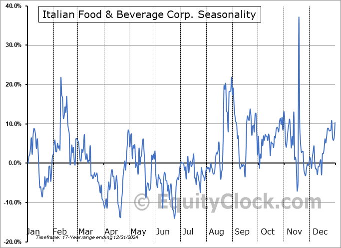 Italian Food & Beverage Corp. (OTCMKT:IFBC) Seasonal Chart