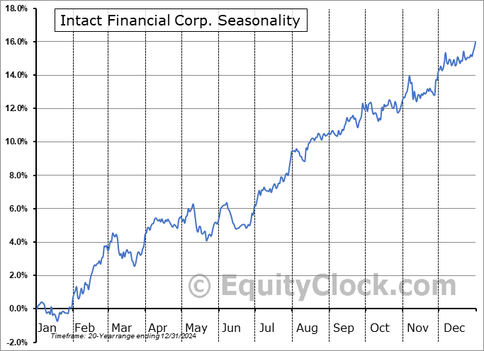Intact Financial Corp. (TSE:IFC.TO) Seasonal Chart