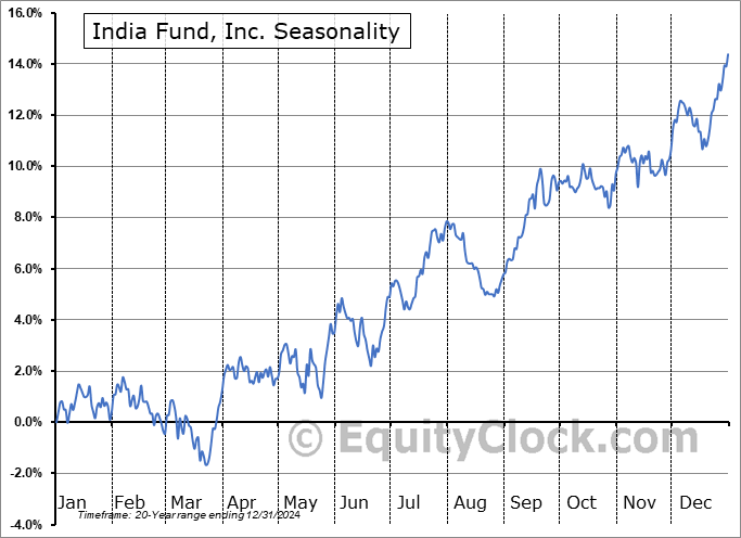 India Fund, Inc. (NYSE:IFN) Seasonal Chart