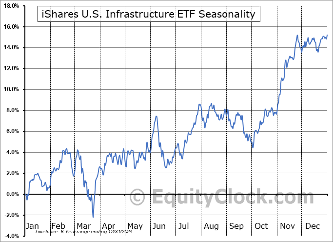 iShares U.S. Infrastructure ETF (AMEX:IFRA) Seasonal Chart