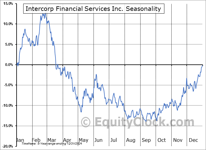 Intercorp Financial Services Inc. (NYSE:IFS) Seasonal Chart