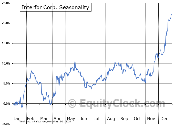 Interfor Corp. (OTCMKT:IFSPF) Seasonal Chart