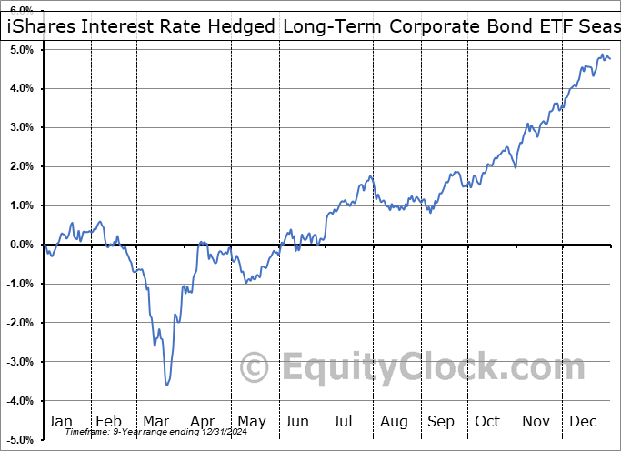 iShares Interest Rate Hedged Long-Term Corporate Bond ETF (AMEX:IGBH) Seasonal Chart