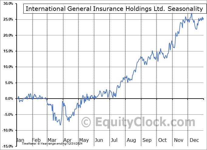 International General Insurance Holdings Ltd. (NASD:IGIC) Seasonal Chart