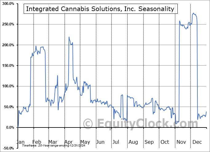 Integrated Cannabis Solutions, Inc. (OTCMKT:IGPK) Seasonal Chart