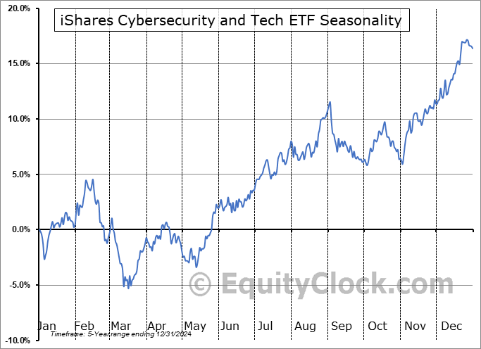 iShares Cybersecurity and Tech ETF (AMEX:IHAK) Seasonal Chart